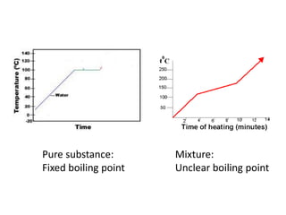 Pure substance:       Mixture:
Fixed boiling point   Unclear boiling point
 