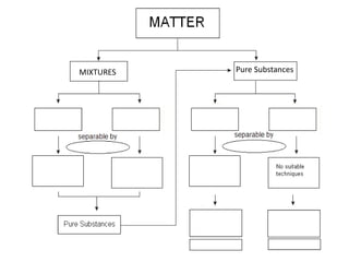 Mixtures Of Matter Concept Map Matter Concept Map