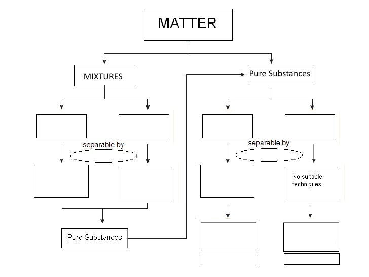Matter concept map