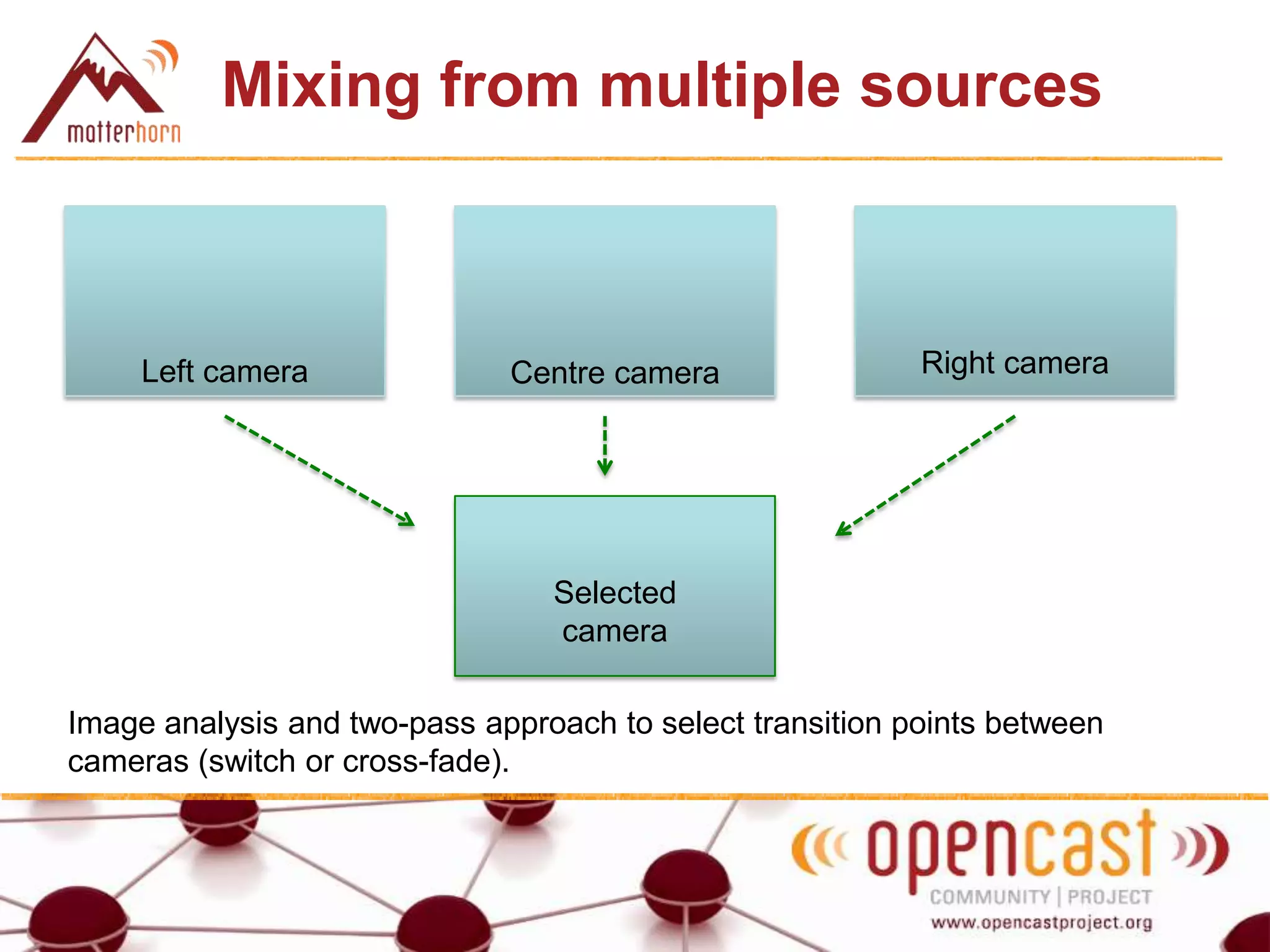 Mixing from multiple sources
Image analysis and two-pass approach to select transition points between
cameras (switch or cross-fade).
Left camera Centre camera Right camera
Selected
camera
 