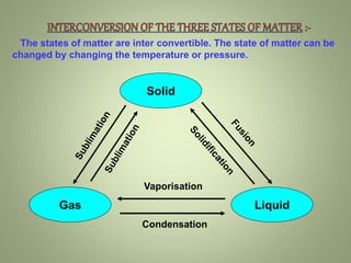 The states of matter are inter convertible. The state of matter can be
changed by changing the temperature or pressure.
Solid
Gas Liquid
Vaporisation
Condensation
 