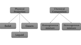 Physical
Properties
Solid Gases Homogeneous
mixture
Heterogenous
mixture
Chemical
Composition
Liquid
 