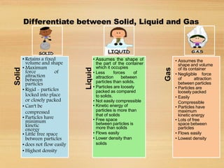 Solid
• Retains a fixed
volume and shape
• Maximum
force of
attraction
between
particles
• Rigid - particles
locked into place
or closely packed
• Can‘t be
compressed
• Particles have
minimum
kinetic
energy
• Little free space
between particles
• does not flow easily
• Highest density
Liquid
• Assumes the shape of
the part of the container
which it occupies
• Less forces of
attraction between
particles than solids.
• Particles are loosely
packed as compared
to solids.
• Not easily compressible
• Kinetic energy of
particles is more than
that of solids
• Free space
between particles is
more than solids
• Flows easily
• Lower density than
solids
Gas
• Assumes the
shape and volume
of its container
• Negligible force
of attraction
between particles
• Particles are
loosely packed
• Easily
Compressible
• Particles have
maximum
kinetic energy
• Lots of free
space between
particles
• Flows easily
• Lowest density
Differentiate between Solid, Liquid and Gas
 