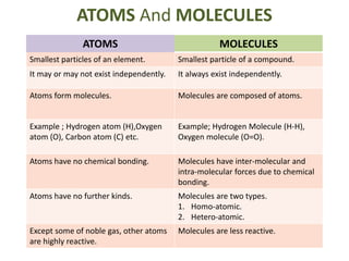 Atom Non Examples Matter & its composition | PPTX