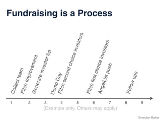 Brendan Baker
1 2 3 4 5 6 7 8 9
(Example only. Others may apply)
Fundraising is a Process
 