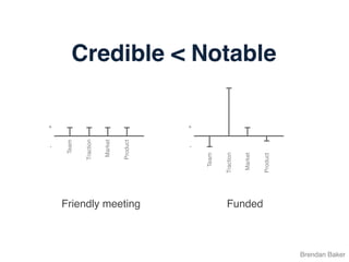 Credible < Notable
Brendan Baker
Friendly meeting Funded
Team
Traction
Market
Product
Team
Traction
Market
Product
+
-
+
-
 