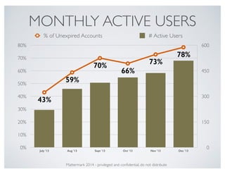 MONTHLY ACTIVE USERS
0
150
300
450
600
0%
10%
20%
30%
40%
50%
60%
70%
80%
July '13 Aug '13 Sept '13 Oct '13 Nov '13 Dec '1...