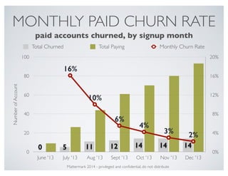 MONTHLY PAID CHURN RATE
0%
4%
8%
12%
16%
20%
NumberofAccount
0
20
40
60
80
100
June '13 July '13 Aug '13 Sept '13 Oct '13 ...