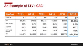 INBOUND15
An Example of LTV : CAC
 