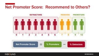 INBOUND15
Net Promoter Score: Recommend to Others?
 