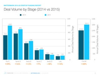 © 2016 ALL RIGHTS RESERVED ● MATTERMARK.COM ● (415) 366-6587 10AnnualDealVolumebyStage
0
200
400
600
800
1,000
1,200
Pre A Series A Series B Series C Series D Late
2014 2015
121146
299
548
896
1,002
106
162
279
484
770
719
+39% +16% +13% +7% -10% +14%
AnnualDealVolume-AllStages
0
500
1,000
1,500
2,000
2,500
3,000
3,500
Overall
3,012
2,520
+20%
Deal Volume by Stage (2014 vs 2015)
MATTERMARK 2015 US STARTUP FUNDING REPORT
 