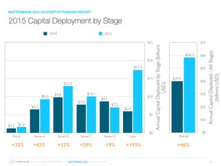 © 2016 ALL RIGHTS RESERVED ● MATTERMARK.COM ● (415) 366-6587 12
AnnualCapitalDeployedbyStage(billions
USD)
$0
$5
$10
$15
$20
$25
Pre A Series A Series B Series C Series D Late
2014 2015
$17.4
$7.0
$10.1
$12.9
$9.3
$1.6
$5.9
$8.7
$7.8
$9.8
$6.5
$1.2
+32% +43% +32% +29% -19% +193%
AnnualCapitalDeployed-AllStages
(billionsUSD)
$0
$10
$20
$30
$40
$50
$60
$70
Overall
$58.3
$39.9
+46%
2015 Capital Deployment by Stage
MATTERMARK 2015 US STARTUP FUNDING REPORT
 