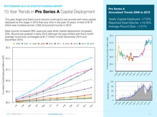 © 2016 ALL RIGHTS RESERVED ● MATTERMARK.COM ● (415) 366-6587 14
10 Year Trends in Pre Series A Capital Deployment
MATTERMARK 2015 US STARTUP FUNDING REPORT
CumulativeCapitalDeployed(billionsUSD)
$0.0
$0.4
$0.8
$1.2
$1.6
$2.0
Jan
Feb
M
ar
Apr
M
ay
Jun
Jul
Aug
Sep
O
ct
Nov
Dec
2006 2007 2008 2009 2010 2011 2012 2013 2014 2015
Pre Series A
Annualized Trends 2006 to 2015
Yearly Capital Deployed: +710%
Reported Deal Volume: +1516%
Average Round Size: +131%
12MonthAvg.RoundSize(millionsUSD)
$0.0
$0.4
$0.8
$1.2
$1.6
$2.0
1.2006
1.2007
1.2008
1.2009
1.2010
1.2011
1.2012
1.2013
1.2014
1.2015
MonthlyDealVolume
0
30
60
90
120
1.2006
1.2007
1.2008
1.2009
1.2010
1.2011
1.2012
1.2013
1.2014
1.2015
This year Angel and Seed round volume continued to set records with more capital
deployed at this stage in 2015 than any time in the past 10 years. A total of $1.6
billion was invested across 1,002 announced rounds in 2015.
Deal volume increased 39% year-over-year while capital deployment increased
32%. Round size peaked in early 2015 although the year ended with the 6 month
average round size unchanged at $1.7 million in both December 2014 and
December 2015.
 