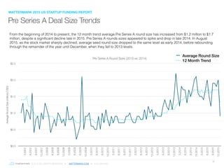 © 2016 ALL RIGHTS RESERVED ● MATTERMARK.COM ● (415) 366-6587
16
From the beginning of 2014 to present, the 12 month trend average Pre Series A round size has increased from $1.2 million to $1.7
million, despite a significant decline late in 2015. Pre Series A rounds sizes appeared to spike and drop in late 2014. In August
2015, as the stock market sharply declined, average seed round size dropped to the same level as early 2014, before rebounding
through the remainder of the year until December, when they fell to 2013 levels.
Pre Series A Round Sizes (2015 vs. 2014)
AverageRoundSize(millionsUSD)
$0.0
$0.5
$1.0
$1.5
$2.0
$2.5
3.2007
6.2007
9.2007
12.2007
3.2008
6.2008
9.2008
12.2008
3.2009
6.2009
9.2009
12.2009
3.2010
6.2010
9.2010
12.2010
3.2011
6.2011
9.2011
12.2011
3.2012
6.2012
9.2012
12.2012
3.2013
6.2013
9.2013
12.2013
3.2014
6.2014
9.2014
12.2014
3.2015
6.2015
9.2015
12.2015
Average Round Size
12 Month Trend
Pre Series A Deal Size Trends
MATTERMARK 2015 US STARTUP FUNDING REPORT
 