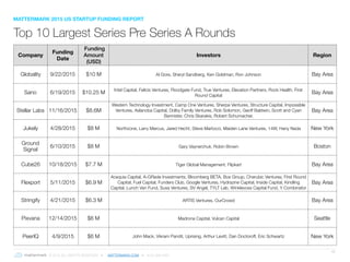 © 2016 ALL RIGHTS RESERVED ● MATTERMARK.COM ● (415) 366-6587
17
Top 10 Largest Series Pre Series A Rounds
Company
Funding
Date
Funding
Amount
(USD)
Investors Region
Globality 9/22/2015 $10 M Al Gore, Sheryl Sandberg, Ken Goldman, Ron Johnson Bay Area
Sano 6/19/2015 $10.25 M
Intel Capital, Felicis Ventures, Floodgate Fund, True Ventures, Elevation Partners, Rock Health, First
Round Capital
Bay Area
Stellar Labs 11/16/2015 $8.6M
Western Technology Investment, Camp One Ventures, Sherpa Ventures, Structure Capital, Impossible
Ventures, Aslanoba Capital, Dolby Family Ventures, Rob Solomon, Geoff Baldwin, Scott and Cyan
Bannister, Chris Skarakis, Robert Schumacher.
Bay Area
Jukely 4/28/2015 $8 M Northzone, Larry Marcus, Jared Hecht, Steve Martocci, Maiden Lane Ventures, 14W, Hany Nada New York
Ground
Signal
6/10/2015 $8 M Gary Vaynerchuk, Robin Brown Boston
Cube26 10/18/2015 $7.7 M Tiger Global Management, Flipkart Bay Area
Flexport 5/11/2015 $6.9 M
Acequia Capital, A-GRade Investments, Bloomberg BETA, Box Group, Cherubic Ventures, First Round
Capital, Fuel Capital, Funders Club, Google Ventures, Hydrazine Capital, Inside Capital, Kindling
Capital, Lunch Van Fund, Susa Ventures, SV Angel, TYLT Lab, Winklevoss Capital Fund, Y Combinator
Bay Area
Stringify 4/21/2015 $6.3 M ARTIS Ventures, OurCrowd Bay Area
Pixvana 12/14/2015 $6 M Madrona Capital, Vulcan Capital Seattle
PeerIQ 4/9/2015 $6 M John Mack, Vikram Pandit, Uprising, Arthur Levitt, Dan Doctoroff, Eric Schwartz New York
MATTERMARK 2015 US STARTUP FUNDING REPORT
 