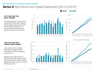 © 2016 ALL RIGHTS RESERVED ● MATTERMARK.COM ● (415) 366-6587
20
MonthlyCapitalDeployed(billionsUSD)
$0.0
$0.4
$0.8
$1.2
$1.6
$2.0
Jan
Feb
Mar
Apr
May
Jun
Jul
Aug
Sep
Oct
Nov
Dec
Cumulative Capital Deployed
CumulativeCapitalDeployed(billionsUSD)
$0
$2
$4
$6
$8
$10
Jan
Feb
Mar
Apr
May
Jun
Jul
Aug
Sep
Oct
Nov
Dec
MonthlyDealVolume
0
20
40
60
80
100
120
Jan
Feb
Mar
Apr
May
Jun
Jul
Aug
Sep
Oct
Nov
Dec
2014 2015
CumulativeDealVolume
0
200
400
600
800
1,000
Jan
Feb
Mar
Apr
May
Jun
Jul
Aug
Sep
Oct
Nov
Dec
+16% Year-Over-Year
DEAL VOLUME
Cumulative Series A deal volume
outpaced 2014 through October
before lagging behind last year’s
activity levels, likely due to a
general pullback following the
August stock market correction.
+43% Year-Over-Year
CAPITAL DEPLOYMENT
Cumulative Series A capital
deployment outpaced 2014
throughout the year, ending the
year up 43%.
Despite lower deal volume in
November and December, larger
deal sizes kept the dollar amounts
above those deployed in the same
months last year.
MATTERMARK 2015 US STARTUP FUNDING REPORT
Series A Deal Volume and Capital Deployment (2014 vs 2015)
 