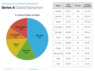 © 2016 ALL RIGHTS RESERVED ● MATTERMARK.COM ● (415) 366-6587
21
% of Series A Dollars, by Region
Other Regions
16%
Los Angeles
10%
Boston
15%
New York
16%
Bay Area
43%
Series A Capital Deployment
MATTERMARK 2015 US STARTUP FUNDING REPORT
Region
2015
Funding
Rounds
Average
Round Size
Bay Area $3.4 B 299 $11.4 M
New York $1.3 B 125 $10.7 M
Boston $1.2 B 92 $13.3 M
Los Angeles $762 M 72 $10.6 M
San Diego $230 M 14 $16.5 M
Austin $248 M 28 $8.8 M
D.C. Area $288 M 29 $9.9 M
Chicago $194 M 20 $10 M
Salt Lake City $133M 16 $8.3 M
Dallas $63 M 3 $21 M
Philly $107 M 14 $7.6 M
 