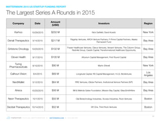© 2016 ALL RIGHTS RESERVED ● MATTERMARK.COM ● (415) 366-6587
22
The Largest Series A Rounds in 2015
Company Date
Amount
(USD)
Investors Region
Karhoo 10/29/2015 $250 M Nick Gatfield, David Kowitz New York
Denali Therapeutics 5/14/2015 $217 M
Flagship Ventures, ARCH Venture Partners, F-Prime Capital Partners, Alaska
Permanent Fund
Bay Area
Gritstone Oncology 10/20/2015 $102 M
Frazier Healthcare Ventures, Clarus Ventures, Versant Ventures, The Column Group,
Redmile Group, Casdin Capital, Transformational Healthcare Opportunity
Bay Area
Clover Health 9/17/2015 $100 M Athyrium Capital Management, First Round Capital Bay Area
Turing
Pharmaceuticals
8/10/2015 $90 M Martin Shkreli New York
Calhoun Vision 6/4/2015 $69 M Longitude Capital, RA Capital Management, H.I.G. BioVentures
Los
Angeles
NerdWallet 5/12/2015 $64 M RRE Ventures, iGlobe Partners, Institutional Venture Partners (IVP) Bay Area
Atreca 10/20/2015 $56 M Bill & Melinda Gates Foundation, Mission Bay Capital, GlaxoSmithKline Bay Area
Neon Therapeutics 10/1/2015 $55 M Clal Biotechnology Industries, Access Industries, Rock Ventures Boston
Decibel Therapeutics 10/14/2015 $52 M SR One, Third Rock Ventures Boston
MATTERMARK 2015 US STARTUP FUNDING REPORT
 