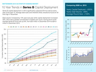 © 2016 ALL RIGHTS RESERVED ● MATTERMARK.COM ● (415) 366-6587 24
10 Year Trends in Series B Capital Deployment
MATTERMARK 2015 US STARTUP FUNDING REPORT
CumulativeCapitalDeployed(billionsUSD)
$0
$2
$4
$6
$8
$10
$12
$14
Jan
Feb
M
ar
Apr
M
ay
Jun
Jul
Aug
Sep
O
ct
Nov
Dec
2006 2007 2008 2009 2010 2011 2012 2013 2014 2015
Comparing 2006 vs. 2015
Yearly Capital Deployed: +283%
Yearly Deal Volume: +99%
Average Round Size: +109%
12MonthAvg.RoundSize(millionsUSD)
$5
$10
$15
$20
$25
$30
1.2006
1.2007
1.2008
1.2009
1.2010
1.2011
1.2012
1.2013
1.2014
1.2015
MonthlyDealVolume
0
10
20
30
40
50
60
1.2006
1.2007
1.2008
1.2009
1.2010
1.2011
1.2012
1.2013
1.2014
1.2015
Series B capital deployment in 2015 significantly outpaced 2014 as well as every
year of the past 10. Average deal sizes (and therefore likely valuations) found an all-
time high in November.
Deal volume increased by 13% year-over-year while capital deployment increased
32%. 2015 saw a greater concentration of dollars per round, moving the 6 month
average Series B round size up 9%, from $23 million in December 2014 to $24.9
million in December 2015.
 