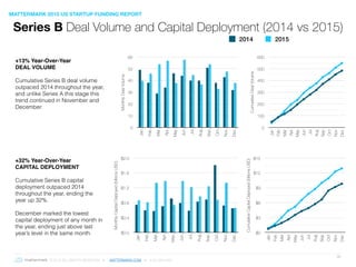 © 2016 ALL RIGHTS RESERVED ● MATTERMARK.COM ● (415) 366-6587
Series B Deal Volume and Capital Deployment (2014 vs 2015)
25
MonthlyCapitalDeployed(billionsUSD)
$0.0
$0.4
$0.8
$1.2
$1.6
$2.0
Jan
Feb
Mar
Apr
May
Jun
Jul
Aug
Sep
Oct
Nov
Dec
CumulativeCapitalDeployed(billionsUSD)
$0
$3
$6
$9
$12
$15
Jan
Feb
Mar
Apr
May
Jun
Jul
Aug
Sep
Oct
Nov
Dec
MonthlyDealVolume
0
10
20
30
40
50
60
Jan
Feb
Mar
Apr
May
Jun
Jul
Aug
Sep
Oct
Nov
Dec
2014 2015
CumulativeDealVolume
0
100
200
300
400
500
600
Jan
Feb
Mar
Apr
May
Jun
Jul
Aug
Sep
Oct
Nov
Dec
+13% Year-Over-Year
DEAL VOLUME
Cumulative Series B deal volume
outpaced 2014 throughout the year,
and unlike Series A this stage this
trend continued in November and
December.
+32% Year-Over-Year
CAPITAL DEPLOYMENT
Cumulative Series B capital
deployment outpaced 2014
throughout the year, ending the
year up 32%.
December marked the lowest
capital deployment of any month in
the year, ending just above last
year’s level in the same month.
MATTERMARK 2015 US STARTUP FUNDING REPORT
 