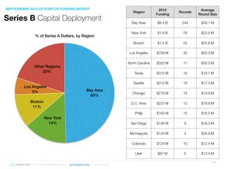 © 2016 ALL RIGHTS RESERVED ● MATTERMARK.COM ● (415) 366-6587
26
% of Series A Dollars, by Region
Other Regions
20%
Los Angeles
5%
Boston
11%
New York
14%
Bay Area
50%
Series B Capital Deployment
MATTERMARK 2015 US STARTUP FUNDING REPORT
Region
2015
Funding
Rounds
Average
Round Size
Bay Area $6.4 B 244 $26.1 M
New York $1.8 B 78 $22.5 M
Boston $1.4 B 53 $25.6 M
Los Angeles $709 M 35 $20.3 M
North Carolina $333 M 11 $30.3 M
Texas $315 M 16 $19.7 M
Seattle $312 M 18 $17.3 M
Chicago $278 M 14 $19.9 M
D.C. Area $237 M 12 $19.8 M
Philly $165 M 10 $16.5 M
San Diego $146 M 9 $16.3 M
Minneapolis $134 M 4 $34.9 M
Colorado $124 M 10 $12.4 M
Utah $67 M 5 $13.4 M
 