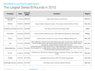 © 2016 ALL RIGHTS RESERVED ● MATTERMARK.COM ● (415) 366-6587
27
The Largest Series B Rounds in 2015
Company Date
Amount
(USD)
Investors Region
Tenable Network
Security
11/10/2015 $250 M Insight Venture Partners, Accel Partners Baltimore
GitHub 7/29/2015 $250 M Sequoia Capital, Andreessen Horowitz, Thrive Capital, Institutional Venture Partners Bay Area
OnceSource Virtual 6/22/2015 $150 M Technology Crossover Ventures, Halyard Capital Dallas
Humacyte 10/20/2015 $150 M Access Industries, Reignwood Group, Pacific Eagle Asset Management, Brady Dougan Raleigh
Oscar 4/20/2015 $145 M Goldman Sachs, Founders Fund, Horizon Ventures, Wellington Management New York
Jet 2/11/2015 $140 M
Silicon Valley Bank, Goldman Sachs, New Enterprise Associates, Accel Partners, Google Ventures,
General Catalyst Partners, Bain Capital Ventures, MentorTech Ventures, Thrive Capital, Coatue
Management, Temasek Holdings, Norwest Venture Partners
New York
Editas Medicine 8/10/2015 $120 M
Deerfield Management, Viking Global Investors, Fidelity Management & Research Company, T. Rowe
Price Associates, Inc., Google Ventures, Jennison Associates, Flagship Ventures, Polaris Partners and
Third Rock Ventures, Partners Innovation Fundon
behalf of certain clients, Khosla Ventures, EcoR1 Capital, Casdin Capital, Omega Funds,
Boston
21 Inc. 3/10/2015 $116 M
Khosla Ventures, RRE Ventures, Qualcomm Ventures, Andreessen Horowitz, Data Collective, Yuan
Capital
Bay Area
Zscaler 8/3/2015 $110 M Lightspeed Venture Partners, EMC, TPG Capital, Google Capital Bay Area
FinancialForce.com 3/26/2015 $110 M Technology Crossover Ventures, Salesforce Ventures Bay Area
MATTERMARK 2015 US STARTUP FUNDING REPORT
 