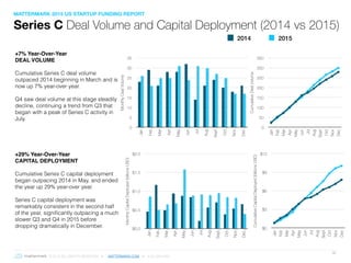 © 2016 ALL RIGHTS RESERVED ● MATTERMARK.COM ● (415) 366-6587
Series C Deal Volume and Capital Deployment (2014 vs 2015)
30
MonthlyCapitalDeployed(billionsUSD)
$0.0
$0.5
$1.0
$1.5
$2.0
Jan
Feb
Mar
Apr
May
Jun
Jul
Aug
Sept
Oct
Nov
Dec
CumulativeCapitalDeployed(billionsUSD)
$0
$3
$6
$9
$12
Jan
Feb
Mar
Apr
May
Jun
Jul
Aug
Sept
Oct
Nov
Dec
MonthlyDealVolume
0
5
10
15
20
25
30
35
Jan
Feb
Mar
Apr
May
Jun
Jul
Aug
Sept
Oct
Nov
Dec
2014 2015
CumulativeDealVolume
0
50
100
150
200
250
300
350
Jan
Feb
Mar
Apr
May
Jun
Jul
Aug
Sept
Oct
Nov
Dec
+7% Year-Over-Year
DEAL VOLUME
Cumulative Series C deal volume
outpaced 2014 beginning in March and is
now up 7% year-over year.
Q4 saw deal volume at this stage steadily
decline, continuing a trend from Q3 that
began with a peak of Series C activity in
July.
+29% Year-Over-Year
CAPITAL DEPLOYMENT
Cumulative Series C capital deployment
began outpacing 2014 in May, and ended
the year up 29% year-over year.
Series C capital deployment was
remarkably consistent in the second half
of the year, significantly outpacing a much
slower Q3 and Q4 in 2015 before
dropping dramatically in December.
MATTERMARK 2015 US STARTUP FUNDING REPORT
 