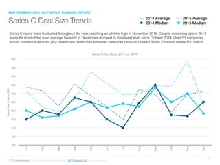 © 2016 ALL RIGHTS RESERVED ● MATTERMARK.COM ● (415) 366-6587
31
Series C round sizes fluctuated throughout the year, reaching an all-time high in November 2015. Despite remaining above 2014
levels for most of the year, average Series C in December dropped to the lowest level since October 2014. Over 50 companies
across numerous verticals (e.g. healthcare, enterprise software, consumer products) raised Series C rounds above $50 million.
Series C Deal Sizes (2015 vs. 2014)
RoundSize(millionsUSD)
$0
$5
$10
$15
$20
$25
$30
$35
$40
$45
$50
Jan
Feb
Mar
Apr
May
Jun
Jul
Aug
Sept
Oct
Nov
Dec
2014 Average 2015 Average
2014 Median 2015 MedianSeries C Deal Size Trends
MATTERMARK 2015 US STARTUP FUNDING REPORT
 