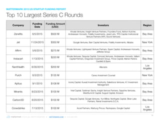 © 2016 ALL RIGHTS RESERVED ● MATTERMARK.COM ● (415) 366-6587
32
Top 10 Largest Series C Rounds
Company
Funding
Date
Funding Amount
(USD)
Investors Region
Zenefits 6/5/2015 $500 M
Khosla Ventures, Insight Venture Partners, Founders Fund, Ashton Kutcher,
Andreessen Horowitz, Fidelity Investments, Jared Leto, TPG Capital, Institutional
Venture Partners (IVP), Sound Ventures
Bay Area
Jet 11/24/2015 $350 M Google Ventures, Bain Capital Ventures, Fidelity Investments, Alibaba New York
Affirm 5/6/2015 $275 M
Khosla Ventures, Lightspeed Venture Partners, Spark Capital, Andreessen Horowitz,
Jefferies Group
Bay Area
Instacart 1/13/2015
$220 M Khosla Ventures, Sequoia Capital, Comcast Ventures, Andreessen Horowitz, Valiant
Capital Partners, Dragoneer Investment Group, Thrive Capital, Kleiner Perkins
Caufield & Byers
Bay Area
NantHealth 6/30/2015 $200 M Allscripts
Los
Angeles
Purch 6/3/2015 $135 M Canso Investment Counsel New York
Apttus 9/1/2015 $108 M
Iconiq Capital, Kuwait Investment Authority, Salesforce Ventures, K1 Investment
Management
Bay Area
Mirantis 8/23/2015 $100 M
Intel Capital, Goldman Sachs, Insight Venture Partners, Sapphire Ventures,
WestSummit Capital, August Capital, Ericsson
Bay Area
Carbon3D 8/20/2015 $100 M
Sequoia Capital, Google Ventures, Yuri Milner, Northgate Capital, Silver Lake
Partners, Reinet Investments S.C.A.
Bay Area
Crowdstrike 7/13/2015 $100 M Accel Partners, Warburg Pincus, Rackspace, Google Capital
Los
Angeles
MATTERMARK 2015 US STARTUP FUNDING REPORT
 