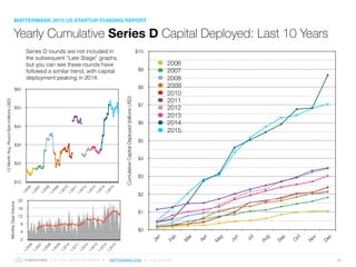 © 2016 ALL RIGHTS RESERVED ● MATTERMARK.COM ● (415) 366-6587 34
Yearly Cumulative Series D Capital Deployed: Last 10 Years
Series D rounds are not included in
the subsequent “Late Stage” graphs,
but you can see these rounds have
followed a similar trend, with capital
deployment peaking in 2014.
CumulativeCapitalDeployed(billionsUSD)
$0
$1
$2
$3
$4
$5
$6
$7
$8
$9
$10
Jan
Feb
M
ar
Apr
M
ay
Jun
Jul
Aug
Sep
O
ct
Nov
Dec
2006
2007
2008
2009
2010
2011
2012
2013
2014
2015
12MonthAvg.RoundSize(millionsUSD)
$10
$20
$30
$40
$50
$60
1.2006
1.2007
1.2008
1.2009
1.2010
1.2011
1.2012
1.2013
1.2014
1.2015
MonthlyDealVolume
0
4
8
12
16
20
1.2006
1.2007
1.2008
1.2009
1.2010
1.2011
1.2012
1.2013
1.2014
1.2015
MATTERMARK 2015 US STARTUP FUNDING REPORT
 