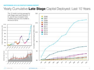 © 2016 ALL RIGHTS RESERVED ● MATTERMARK.COM ● (415) 366-6587 35
Yearly Cumulative Late Stage Capital Deployed: Last 10 Years
12MonthAvg.RoundSize(millionsUSD)
$10
$30
$50
$70
$90
$110
$130
$150
1.2006
1.2007
1.2008
1.2009
1.2010
1.2011
1.2012
1.2013
1.2014
1.2015
CumulativeCapitalDeployed(billionsUSD)
$0
$4
$8
$12
$16
$20
Jan
Feb
M
ar
Apr
M
ay
Jun
Jul
Aug
Sep
O
ct
Nov
Dec
2006
2007
2008
2009
2010
2011
2012
2013
2014
2015
The 12 month running average for
Late Stage deal sizes (Series E, F,
G, and H) has increased 10.6x
(+959%) from the end of 2006 to
the end of 2015.
MonthlyDealVolume
0
5
10
15
1.2006
1.2007
1.2008
1.2009
1.2010
1.2011
1.2012
1.2013
1.2014
1.2015
MATTERMARK 2015 US STARTUP FUNDING REPORT
 