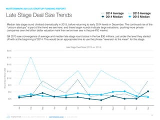 © 2016 ALL RIGHTS RESERVED ● MATTERMARK.COM ● (415) 366-6587
37
Median late stage round climbed dramatically in 2015, before returning to early 2014 levels in December. The continued rise of the
“unicorn startups” is part of the trend we see here, and these larger rounds indicate large valuations, pushing more private
companies over the billion dollar valuation mark than we’ve ever see in the pre-IPO market.
Q4 2015 saw convergence of average and median late stage round sizes in the low $30 millions, just under the level they started
off with at the beginning of 2014. This would be an appropriate time to use the phrase “reversion to the mean” for this stage.
Late Stage Deal Sizes (2015 vs. 2014)
RoundSize(millionsUSD)
$25
$50
$75
$100
$125
$150
$175
$200
Jan
Feb
Mar
Apr
May
Jun
Jul
Aug
Sept
Oct
Nov
Dec
2014 Average 2015 Average
2014 Median 2015 MedianLate Stage Deal Size Trends
MATTERMARK 2015 US STARTUP FUNDING REPORT
 