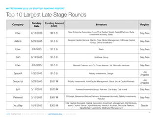 © 2016 ALL RIGHTS RESERVED ● MATTERMARK.COM ● (415) 366-6587
38
Top 10 Largest Late Stage Rounds
Company
Funding
Date
Funding Amount
(USD)
Investors Region
Uber 2/18/2015 $2.8 B
New Enterprise Associates, Lone Pine Capital, Valiant Capital Partners, Qatar
Investment Authority, Baidu
Bay Area
Airbnb 6/29/2015 $1.5 B
Sequoia Capital, General Atlantic, Tiger Global Management, Hillhouse Capital
Group, China Broadband
Bay Area
Uber 9/7/2015 $1.2 B Baidu Bay Area
SoFi 8/19/2015 $1.0 B SoftBank Group Bay Area
Uber 8/1/2015 $1.0 B Bennett Coleman and Co, Times Internet Ltd., Microsfot Ventures Bay Area
SpaceX 1/20/2015 $1.0 B Fidelity Investments, Google
Los
Angeles
Snapchat 5/29/2015 $537 M Fidelity Investments, York Capital Management, Glade Brook Capital Partners
Los
Angeles
Lyft 3/11/2015 $530 M Fortress Investment Group, Rakuten, Carl Icahn, Didi Kuaidi Bay Area
Pinterest 3/16/2015 $367 M
SV Angel, Bessemer Venture Partners, Andreessen Horowitz, Fidelity Investments,
Rakuten
Bay Area
DocuSign 10/8/2015 $300 M
Intel Capital, Brookside Capital, Generation Investment Management, Dell Ventures,
Iconiq Capital, Sands Capital Ventures, Wasatch Advisors, Deutsche Telekom,
ClearBridge Investments, Wellington Management
Seattle
MATTERMARK 2015 US STARTUP FUNDING REPORT
 