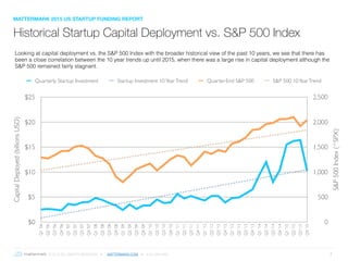© 2016 ALL RIGHTS RESERVED ● MATTERMARK.COM ● (415) 366-6587 7
S&P500Index(^SPX)
0
500
1,000
1,500
2,000
2,500
CapitalDeployed(billionsUSD)
$0
$5
$10
$15
$20
$25
Q1'06
Q2'06
Q3'06
Q4'06
Q1'07
Q2'07
Q3'07
Q4'07
Q1'08
Q2'08
Q3'08
Q4'08
Q1'09
Q2'09
Q3'09
Q4'09
Q1'10
Q2'10
Q3'10
Q4'10
Q1'11
Q2'11
Q3'11
Q4'11
Q1'12
Q2'12
Q3'12
Q4'12
Q1'13
Q2'13
Q3'13
Q4'13
Q1'14
Q2'14
Q3'14
Q4'14
Q1'15
Q2'15
Q3'15
Q4'15
Quarterly Startup Investment Startup Investment 10YearTrend Quarter-End S&P 500 S&P 500 10YearTrend
Historical Startup Capital Deployment vs. S&P 500 Index
Looking at capital deployment vs. the S&P 500 Index with the broader historical view of the past 10 years, we see that there has
been a close correlation between the 10 year trends up until 2015, when there was a large rise in capital deployment although the
S&P 500 remained fairly stagnant.
MATTERMARK 2015 US STARTUP FUNDING REPORT
 