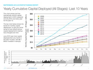 © 2016 ALL RIGHTS RESERVED ● MATTERMARK.COM ● (415) 366-6587 5
Yearly Cumulative Capital Deployed (All Stages): Last 10 Years
This chart shows just how
dramatically venture capital
deployment in 2015 outpaced
not only 2014, but every year
for the past 10.
The bar chart below shows the
trends for monthly capital
deployment, to give you some
sense of how overall venture
capital deployment to startup
has changed over time.
June 2015 saw more capital
deployed than any month in
the past 10 years, with $6.7
Billion invested in startups.
MonthlyCapitalDeployed-AllStages(billions
USD)
$0
$10
$20
$30
$40
$50
$60
Jan Feb Mar Apr May Jun Jul Aug Sep Oct Nov Dec
2006
2007
2008
2009
2010
2011
2012
2013
2014
2015
MATTERMARK 2015 US STARTUP FUNDING REPORTMonthlyCapitalDeployed
—AllStages(billions
USD)
$0
$1
$2
$3
$4
$5
$6
$7
1.2006
1.2007
1.2008
1.2009
1.2010
1.2011
1.2012
1.2013
1.2014
1.2015
 