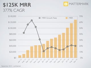 $125K MRR
377% CAGR
0%
10%
20%
30%
40%
50%
60%
70%
$0
$20,000
$40,000
$60,000
$80,000
$100,000
$120,000
$140,000
July'13
Aug'13
Sep
'13
O
ct'13
N
ov'13
D
ec'13
Jan
'14
Feb
'14
M
ar'14
Apr'14
M
ay'14
Jun
'14
Jul'14
Aug'14
Sep
'14
MRR Growth Rate MRR
MATTERMARK
September 2014 - conﬁdential
 