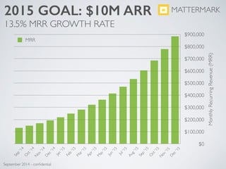 2015 GOAL: $10M ARR
13.5% MRR GROWTH RATE
MonthlyRecurringRevenue(MRR)
$0
$100,000
$200,000
$300,000
$400,000
$500,000
$600,000
$700,000
$800,000
$900,000
Sep
'14
O
ct'14
N
ov'14
D
ec'14
Jan
'15
Feb
'15
M
ar'15
Apr'15
M
ay'15
Jun
'15
Jul'15
Aug'15
Sep
'15
O
ct'15
N
ov'15
D
ec'15
MRR
MATTERMARK
September 2014 - conﬁdential
 