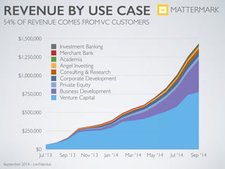 $0
$250,000
$500,000
$750,000
$1,000,000
$1,250,000
$1,500,000
Jul '13 Sep '13 Nov '13 Jan '14 Mar '14 May '14 Jul '14 Sep '14
Venture Capital
Business Development
Private Equity
Corporate Development
Consulting & Research
Angel Investing
Academia
Merchant Bank
Investment Banking
REVENUE BY USE CASE
54% OF REVENUE COMES FROMVC CUSTOMERS
MATTERMARK
September 2014 - conﬁdential
 