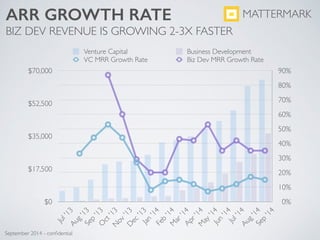 0%
10%
20%
30%
40%
50%
60%
70%
80%
90%
$0
$17,500
$35,000
$52,500
$70,000
Jul'13Aug'13Sep
'13O
ct'13N
ov'13D
ec'13Jan
'14Feb
'14M
ar'14Apr'14M
ay'14Jun
'14Jul'14Aug'14Sep
'14
Venture Capital Business Development
VC MRR Growth Rate Biz Dev MRR Growth Rate
ARR GROWTH RATE
BIZ DEV REVENUE IS GROWING 2-3X FASTER
MATTERMARK
September 2014 - conﬁdential
 