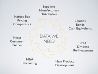 Market Size
Pricing
Competitors
Equities
Bonds
Cash Equivalents
IPO
Dividend
Re-investment
M&A
Recruiting
Invest
Customer
Partner
Suppliers
Manufacturers
Distributors
New Product
Development
DATA WE
NEED
 