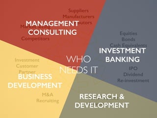 Market Sizing
Pricing
Competitors
Equities
Bonds
Cash Equivalents
IPO
Dividend
Re-investment
M&A
Recruiting
Investment
Customer
Partner
Suppliers
Manufacturers
Distributors
New Product
Development
INVESTMENT
BANKING
MANAGEMENT
CONSULTING
BUSINESS
DEVELOPMENT
RESEARCH &
DEVELOPMENT
WHO
NEEDS IT
 