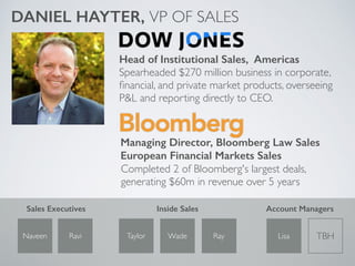 DANIEL HAYTER, VP OF SALES
Completed 2 of Bloomberg's largest deals,
generating $60m in revenue over 5 years
Head of Institutional Sales, Americas
Managing Director, Bloomberg Law Sales
European Financial Markets Sales
Spearheaded $270 million business in corporate,
ﬁnancial, and private market products, overseeing
P&L and reporting directly to CEO.
Naveen Ravi Taylor Wade Ray Lisa
Inside Sales Account ManagersSales Executives
TBH
 