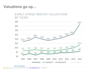 © 2015 ALL RIGHTS RESERVED ● MATTERMARK.COM ● (415) 366-6587
Valuations go up…
14
Source: Pitchbook
 