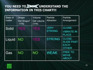YOU NEED TO KNOW  UNDERSTAND THE INFORMATION IN THIS CHART!!! WEAK STRONG VERY STRONG Particle Attraction FREE TO MOVE ABOUT NO NO Gas CLOSE, SLIDE PAST EACH OTHER YES NO Liquid CLOSE,  VIBRATE IN PLACE YES YES Solid Particle Arrangement Volume Def volume (Y/N) Shape Def Shape?  (Y/N) State of matter 
