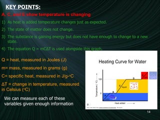 KEY POINTS: A, C, and E show temperature is changing As heat is added temperature changes just as expected. The state of matter does not change. The substance is gaining energy but does not have enough to change to a new state. The equation Q = mC Δ T is used alongside this graph.  Q = heat, measured in Joules (J) m= mass, measured in grams (g)  C= specific heat, measured in J/g- o C Δ T = change in temperature, measured in Celsius ( o C) We can measure each of these variables given enough information 