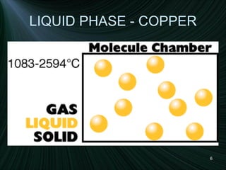LIQUID PHASE - COPPER 