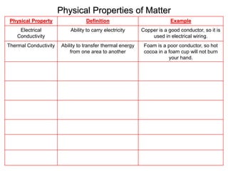 Physical Properties of Matter
Physical Property Definition Example
Electrical
Conductivity
Ability to carry electricity Copper is a good conductor, so it is
used in electrical wiring.
Thermal Conductivity Ability to transfer thermal energy
from one area to another
Foam is a poor conductor, so hot
cocoa in a foam cup will not burn
your hand.
 