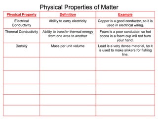 Physical Properties of Matter
Physical Property Definition Example
Electrical
Conductivity
Ability to carry electricity Copper is a good conductor, so it is
used in electrical wiring.
Thermal Conductivity Ability to transfer thermal energy
from one area to another
Foam is a poor conductor, so hot
cocoa in a foam cup will not burn
your hand.
Density Mass per unit volume Lead is a very dense material, so it
is used to make sinkers for fishing
line.
 