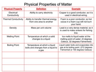 Physical Properties of Matter
Physical Property Definition Example
Electrical
Conductivity
Ability to carry electricity Copper is a good conductor, so it is
used in electrical wiring.
Thermal Conductivity Ability to transfer thermal energy
from one area to another
Foam is a poor conductor, so hot
cocoa in a foam cup will not burn
your hand.
Density Mass per unit volume Lead is a very dense material, so it
is used to make sinkers for fishing
line.
Melting Point Temperature at which a solid
changes to a liquid
Ice melts to liquid water at the
melting point of water. (0 degrees
Celsius, 32 degrees Fahrenheit)
Boiling Point Temperature at which a liquid
boils and changes from a liquid to
a gas
Liquid water boils and evaporates into
gas at its boiling point. (212 degrees
Fahrenheit or 100 degrees Celsius)
 