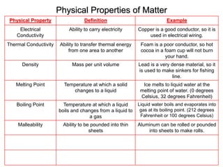 Physical Properties of Matter
Physical Property Definition Example
Electrical
Conductivity
Ability to carry electricity Copper is a good conductor, so it is
used in electrical wiring.
Thermal Conductivity Ability to transfer thermal energy
from one area to another
Foam is a poor conductor, so hot
cocoa in a foam cup will not burn
your hand.
Density Mass per unit volume Lead is a very dense material, so it
is used to make sinkers for fishing
line.
Melting Point Temperature at which a solid
changes to a liquid
Ice melts to liquid water at the
melting point of water. (0 degrees
Celsius, 32 degrees Fahrenheit)
Boiling Point Temperature at which a liquid
boils and changes from a liquid to
a gas
Liquid water boils and evaporates into
gas at its boiling point. (212 degrees
Fahrenheit or 100 degrees Celsius)
Malleability Ability to be pounded into thin
sheets
Aluminum can be rolled or pounded
into sheets to make rolls.
 